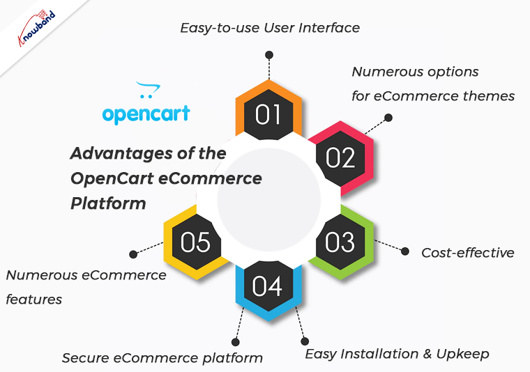 Advantages of the OpenCart eCommerce Platform
