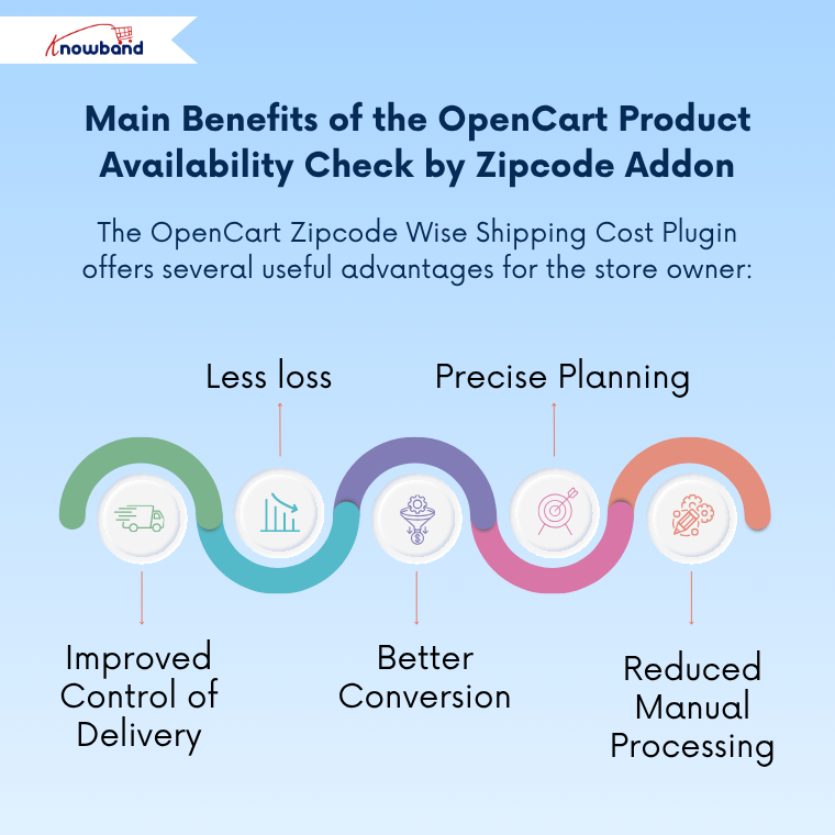 Benefits of the OpenCart Product Availability Check by Zipcode Addon