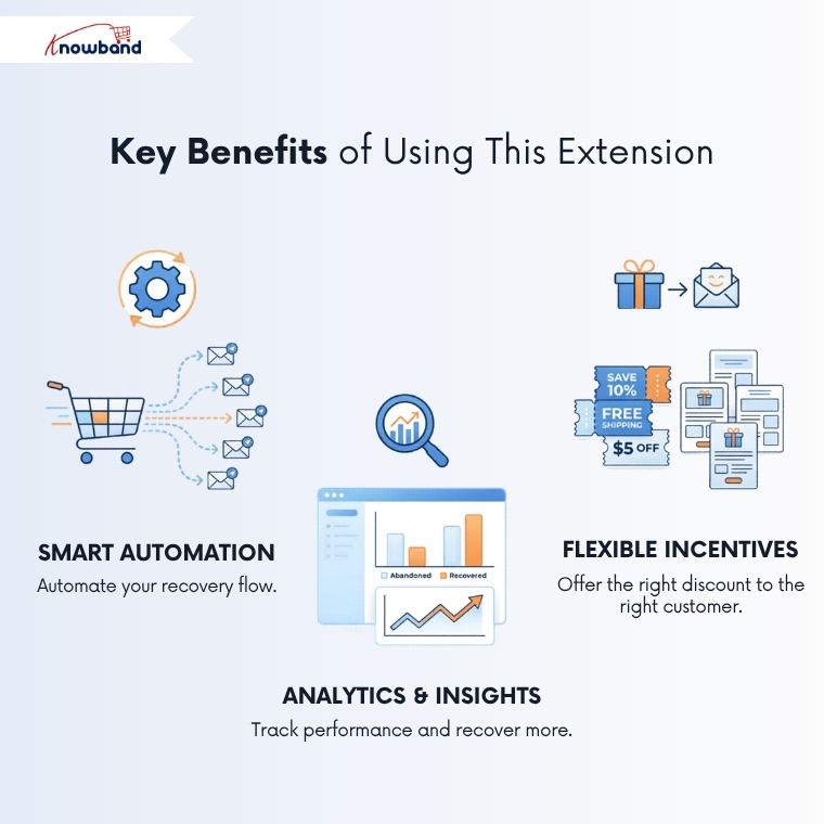 automated abandoned cart email workflow in OpenCart saving time and increasing conversions